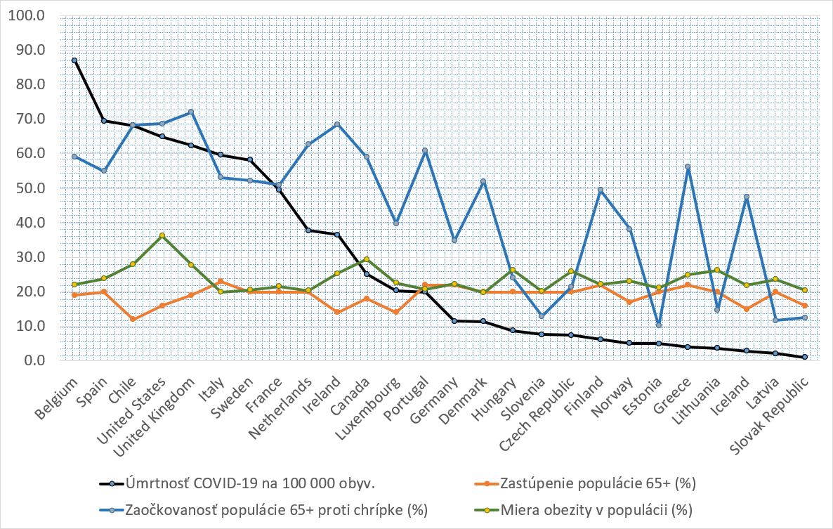 Úmrtnosť na COVID-19 a zaočkovanosť proti chrípke OECD
