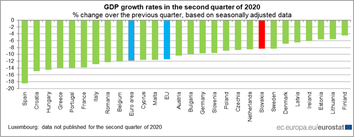 Vývoj HDP II. kvartál 2020