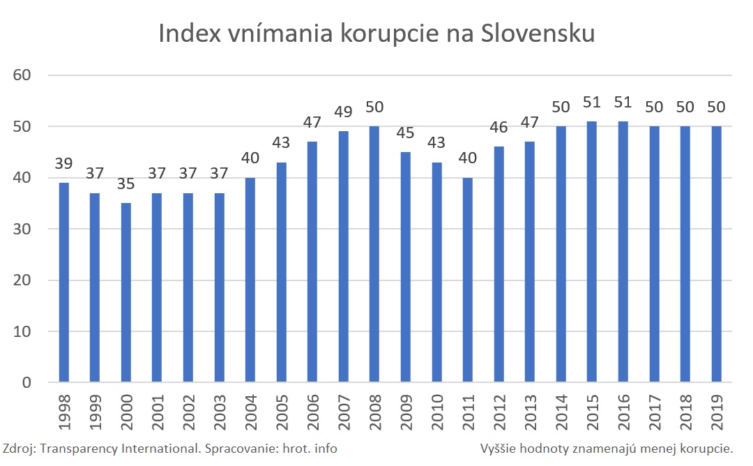 Index vnímania korupcie na Slovensku (podľa Transparency International).
