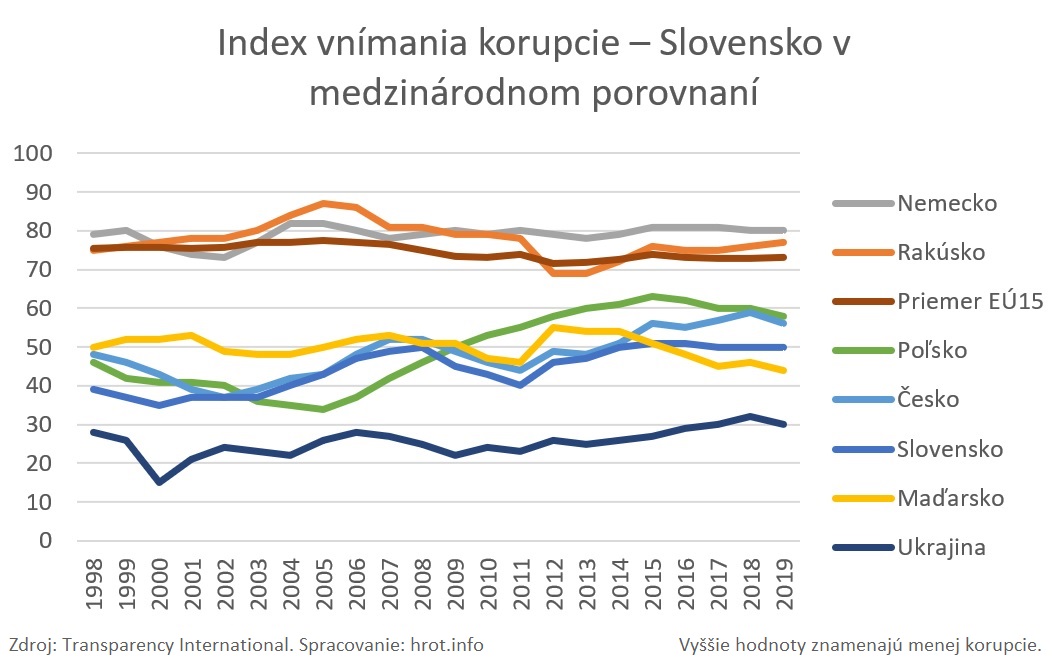 Index vnímania korupcie (podľa Transparency International) – Slovensko v medzinárodnom porovnaní.