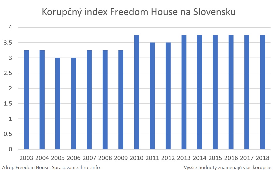 Index korupcie na Slovensku (podľa Freedom House).