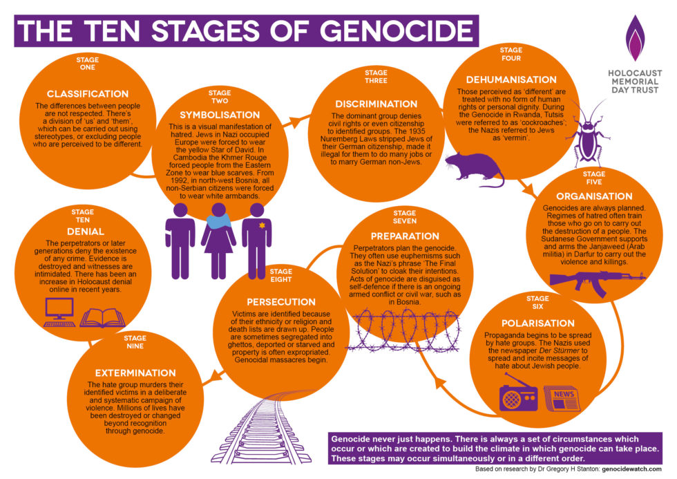 10 štádií genocídy
